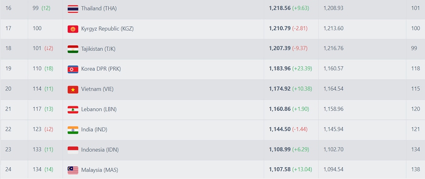 BXH FIFA sau vòng loại thứ hai World Cup 2026: Thái Lan trở lại Top 100, Việt Nam tụt bậc - Ảnh 2. BXH FIFA sau vòng loại thứ hai World Cup 2026: Thái Lan trở lại Top 100, Việt Nam tụt bậc - Ảnh 2.