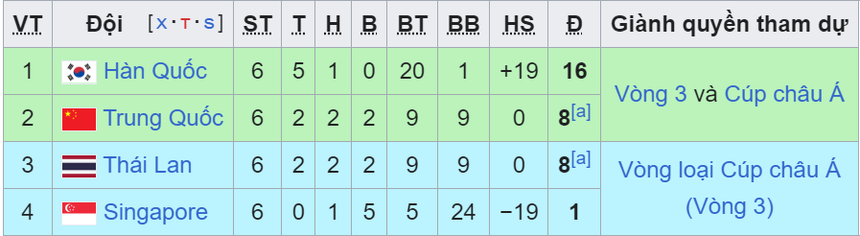 Bảng xếp hạng vòng loại World Cup 2026 khu vực châu Á lượt cuối - BXH ĐT Việt Nam - Ảnh 4.