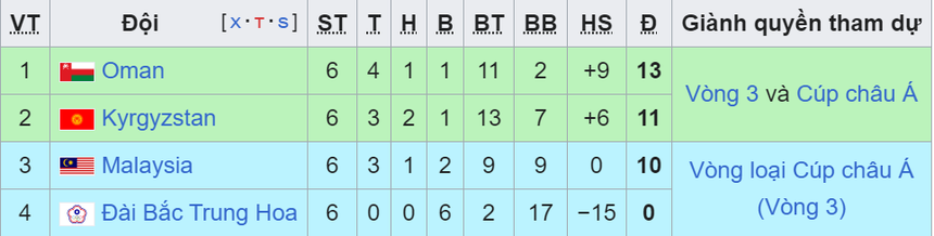 Bảng xếp hạng vòng loại World Cup 2026 khu vực châu Á lượt cuối - BXH ĐT Việt Nam - Ảnh 5.