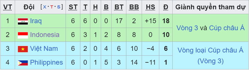 Bảng xếp hạng vòng loại World Cup 2026 khu vực châu Á lượt cuối - BXH ĐT Việt Nam - Ảnh 1.
