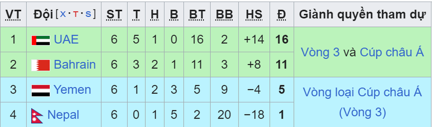 Bảng xếp hạng vòng loại World Cup 2026 khu vực châu Á lượt cuối - BXH ĐT Việt Nam - Ảnh 8.