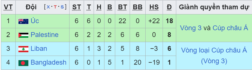 Bảng xếp hạng vòng loại World Cup 2026 khu vực châu Á lượt cuối - BXH ĐT Việt Nam - Ảnh 9.