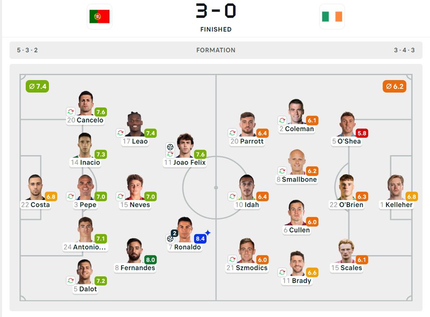 Ronaldo lập kỷ lục khi ghi bàn giúp ĐT Bồ Đào Nha chiến thắng trước thềm EURO 2024 - Ảnh 4. Ronaldo lập kỷ lục khi ghi bàn giúp ĐT Bồ Đào Nha chiến thắng trước thềm EURO 2024 - Ảnh 4.