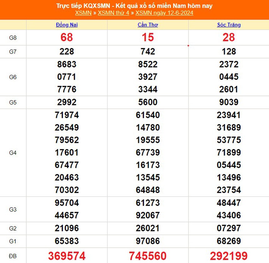 XSMN 13/6, kết quả xổ số miền Nam hôm nay 13/6/2024, trực tiếp xổ số hôm nay - Ảnh 1.