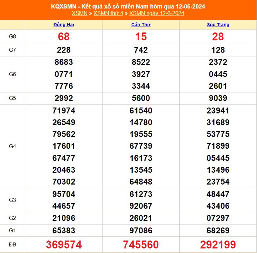 XSMN 14/6, kết quả xổ số miền Nam hôm nay 14/6/2024, trực tiếp xổ số hôm nay - Ảnh 1.