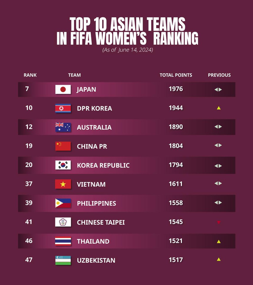 AFC ra thông báo về ĐT Việt Nam, Huỳnh Như và đồng đội đứng đầu Đông Nam Á - Ảnh 2.