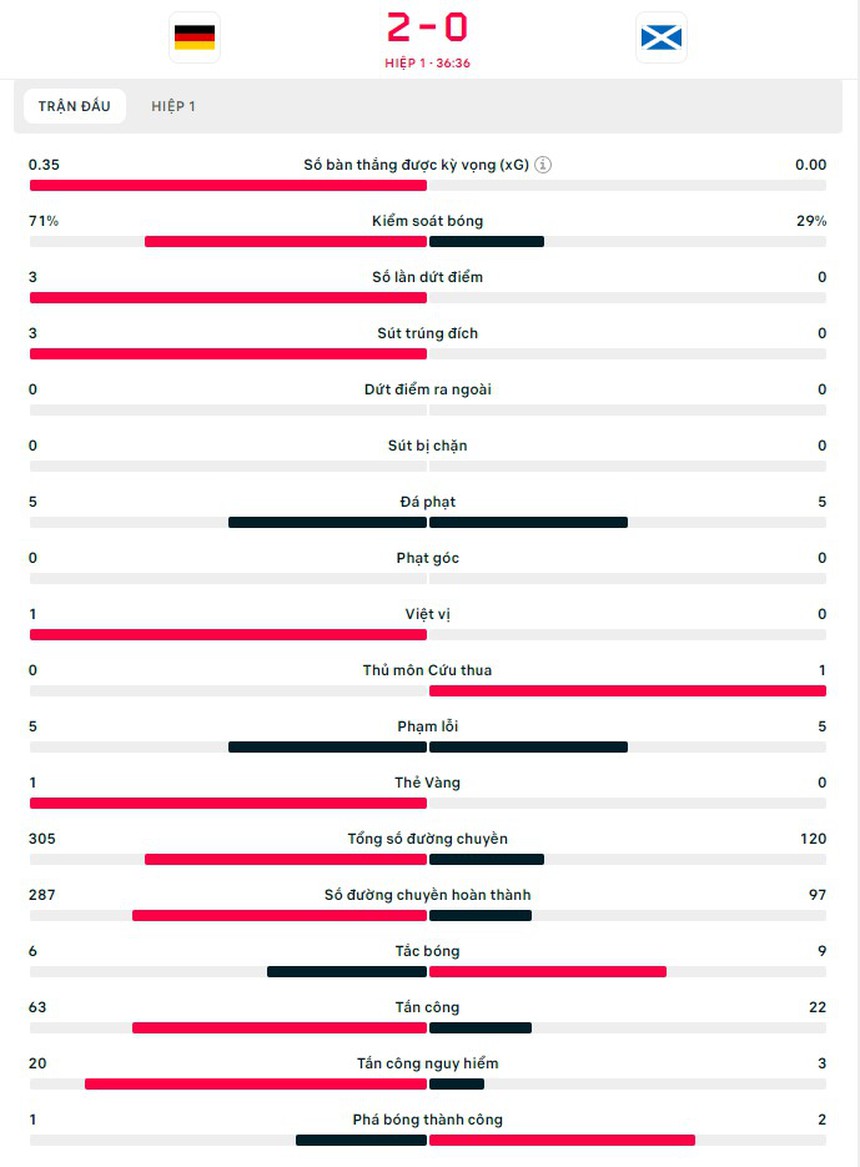 TRỰC TIẾP bóng đá Đức vs Scotland, Xem TV360: Musiala lập công (2-0, H1) - Ảnh 4.
