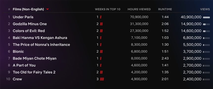 Phim kinh dị cá mập 'Under Paris' gây sốt Netflix toàn cầu - Ảnh 4.