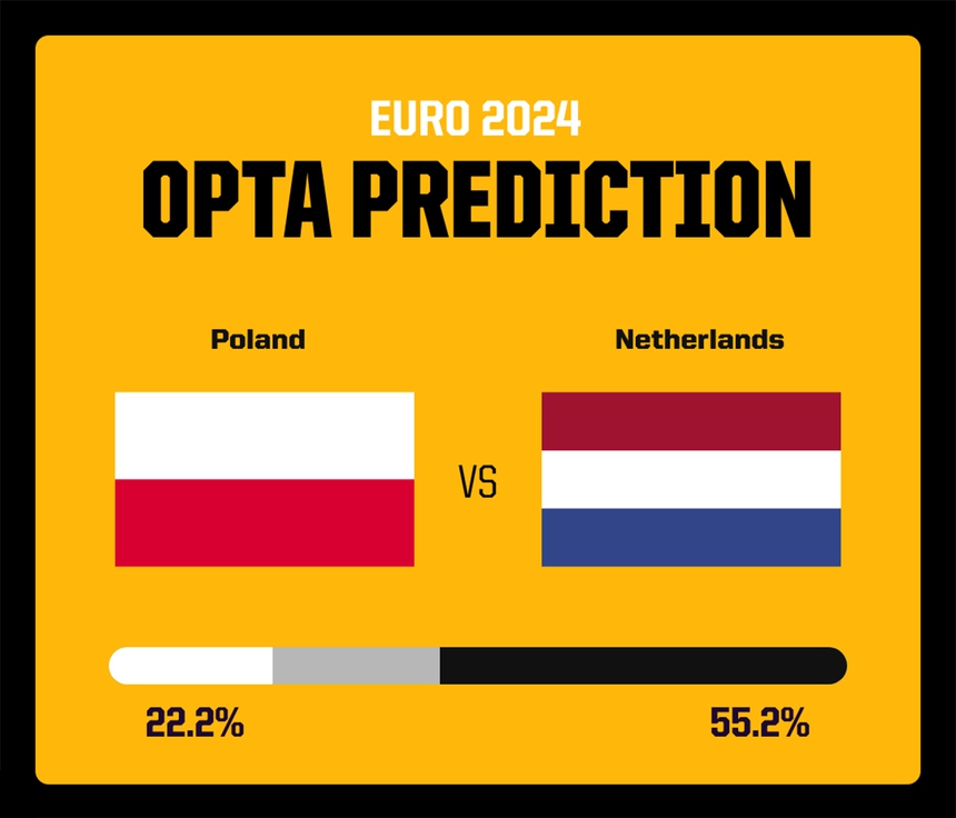 Dự đoán tỉ số trận đấu Ba Lan vs Hà Lan