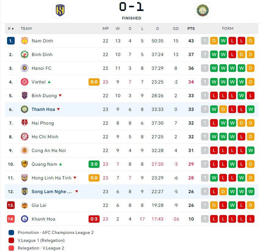 Được treo thưởng 1 tỷ, đội bóng Việt Nam chiến thắng với siêu phẩm vô lê, cuộc đua trụ hạng V-League trở nên khó lường - Ảnh 4.