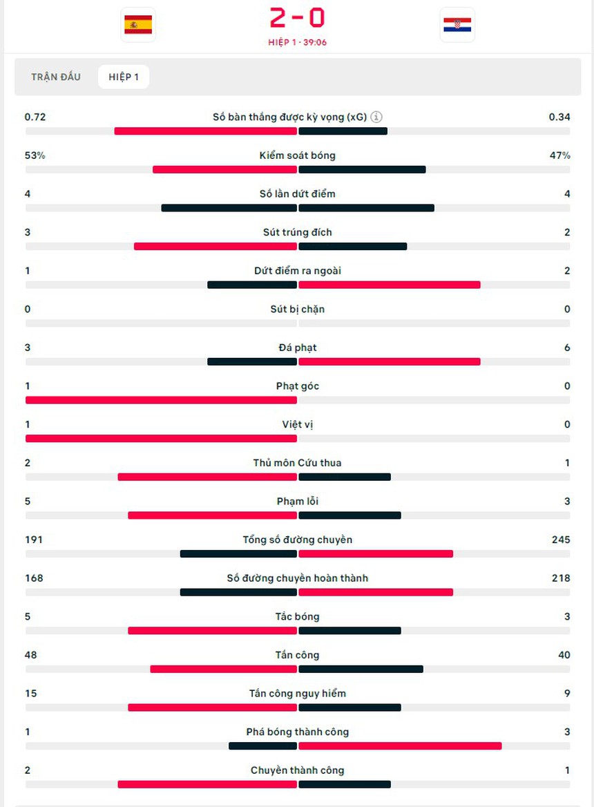 TRỰC TIẾP bóng đá Tây Ban Nha vs Croatia (Link VTV2, TV360): Fabian Ruiz ghi bàn (2-0, H1) - Ảnh 3.
