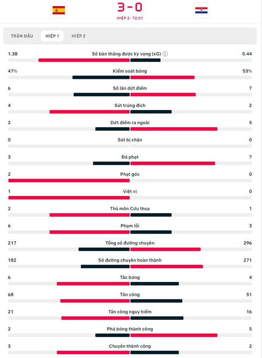 TRỰC TIẾP bóng đá Tây Ban Nha vs Croatia (Link VTV2, TV360): Modric rời sân sớm (3-0, H2) - Ảnh 3.
