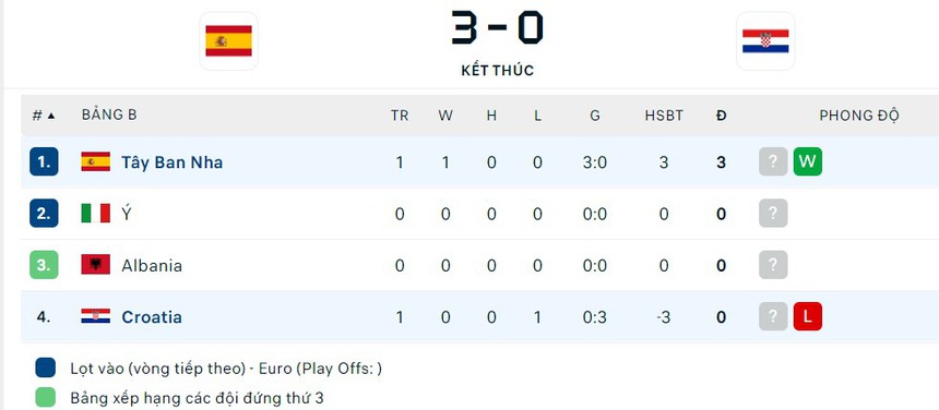 ĐT Tây Ban Nha thắng đậm nhờ dàn sao trẻ, Modric rời sân sớm; lý do VAR từ chối bàn thắng cho Croatia - Ảnh 3.
