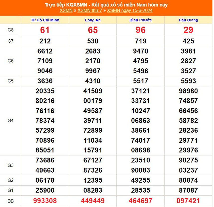 XSMN 15/6, kết quả xổ số miền Nam hôm nay 15/6/2024, trực tiếp XSMN hôm nay - Ảnh 1.