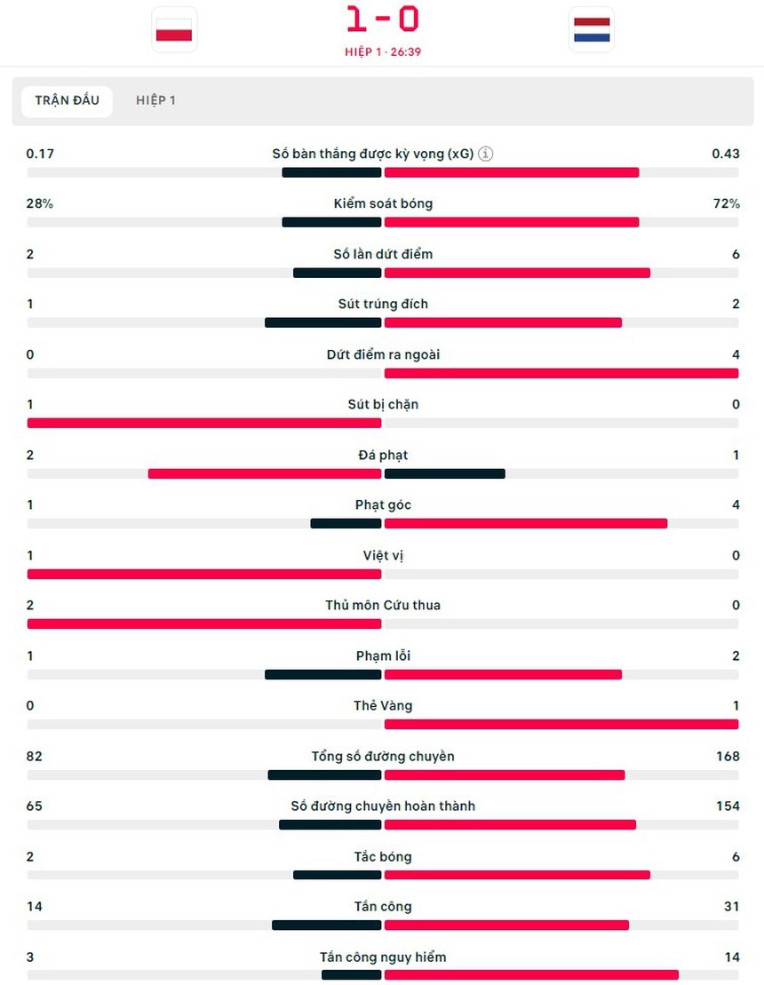 TRỰC TIẾP bóng đá VTV5 VTV6: Ba Lan vs Hà Lan, xem EURO 2024 (20h hôm nay) - Ảnh 3.