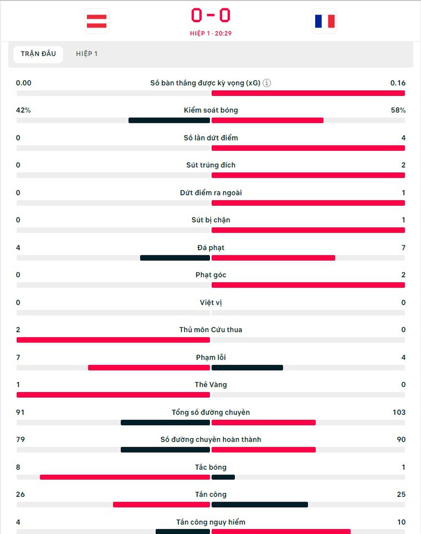 TRỰC TIẾP bóng đá Áo vs Pháp, Link VTV3, TV360: Á quân World Cup chơi lấn lướt (0-0, H1) - Ảnh 3. TRỰC TIẾP bóng đá Áo vs Pháp, Link VTV3, TV360: Á quân World Cup chơi lấn lướt (0-0, H1) - Ảnh 3.