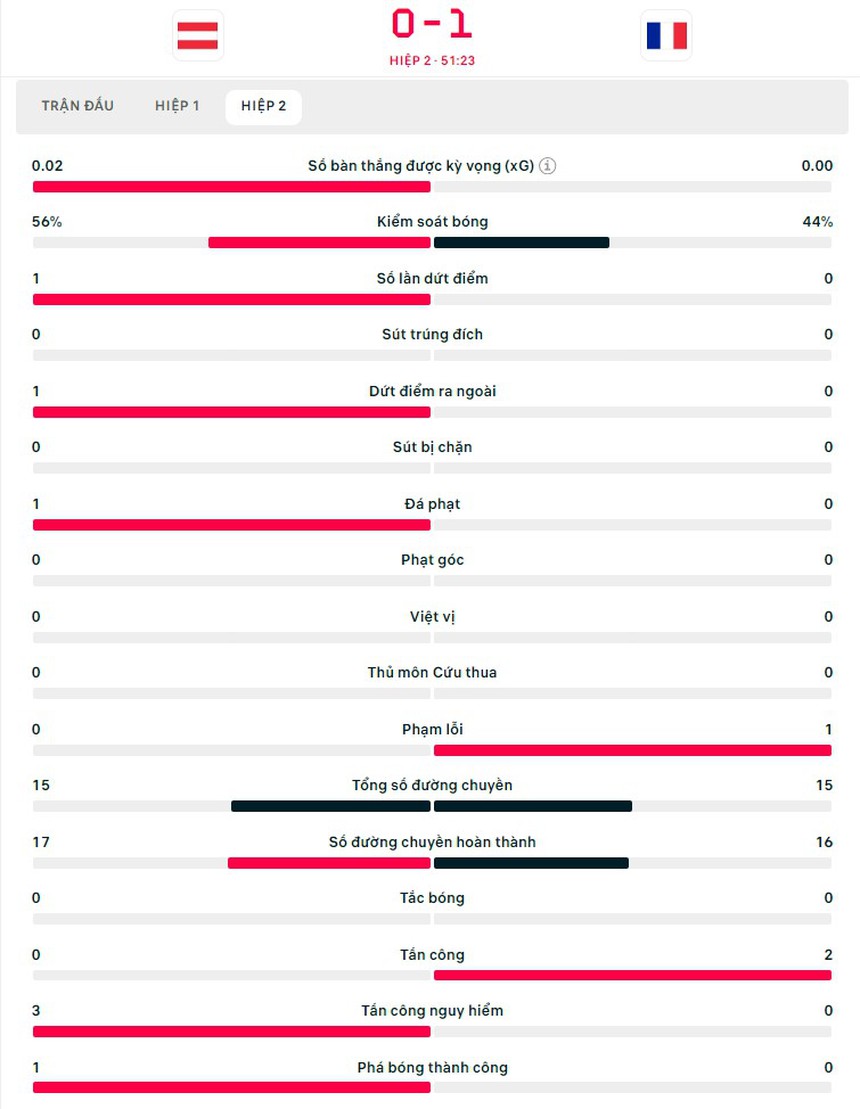 TRỰC TIẾP bóng đá Áo vs Pháp, Link VTV3, TV360: Wober phản lưới nhà (0-1, H2) - Ảnh 3. TRỰC TIẾP bóng đá Áo vs Pháp, Link VTV3, TV360: Wober phản lưới nhà (0-1, H2) - Ảnh 3.