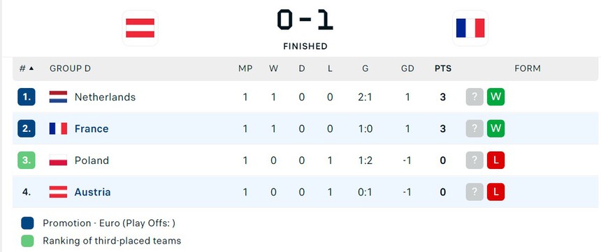 ĐT Pháp thắng tối thiểu, Mbappe gặp vận đen khi bỏ lỡ cơ hội, dính chấn thương rồi nhận thẻ vàng ở EURO - Ảnh 3. ĐT Pháp thắng tối thiểu, Mbappe gặp vận đen khi bỏ lỡ cơ hội, dính chấn thương rồi nhận thẻ vàng ở EURO - Ảnh 3.