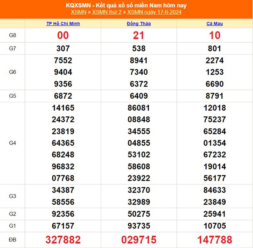 XSMN 18/6, kết quả xổ số miền Nam hôm nay 18/6/2024, trực tiếp xổ số hôm nay - Ảnh 1.