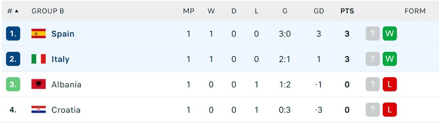 Nhận định bóng đá Tây Ban Nha vs Ý (2h00, 21/6), vòng bảng EURO 2024 - Ảnh 4. Nhận định bóng đá Tây Ban Nha vs Ý (2h00, 21/6), vòng bảng EURO 2024 - Ảnh 4.