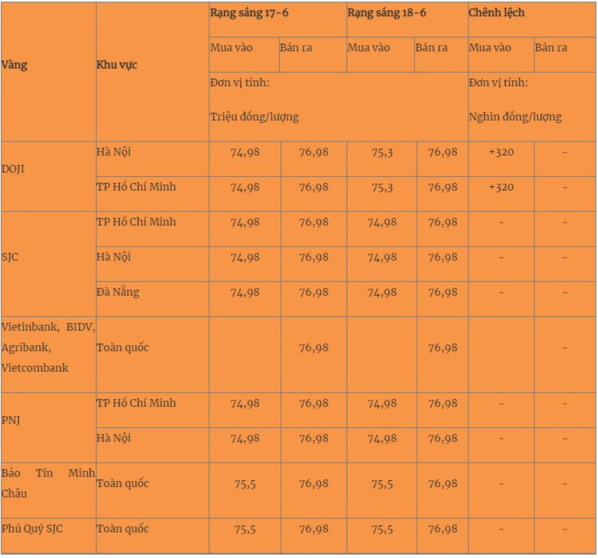 Giá vàng hôm nay 18/6: Giá vàng trong nước ổn định, thế giới đi xuống - Ảnh 1.