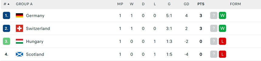 TRỰC TIẾP bóng đá Đức vs Hungary (23h00 hôm nay), Link VTV2, TV360 xem EURO 2024 - Ảnh 5.