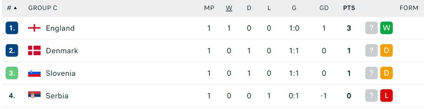 Nhận định bóng đá Đan Mạch vs Anh (23h00, 20/6), vòng bảng EURO 2024 - Ảnh 4.