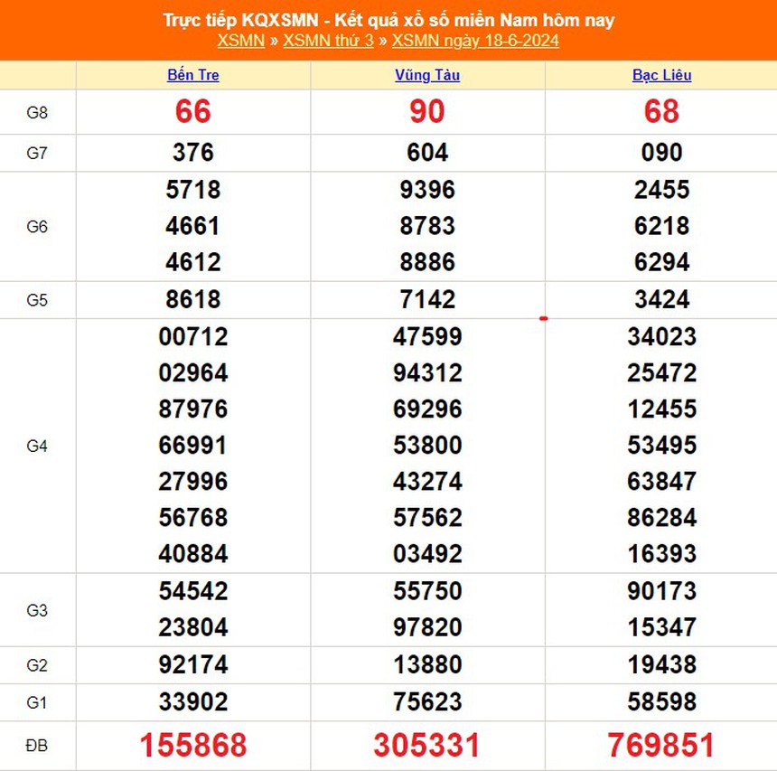 XSMN 18/6, kết quả xổ số miền Nam hôm nay 18/6/2024, trực tiếp XSMN hôm nay - Ảnh 1.