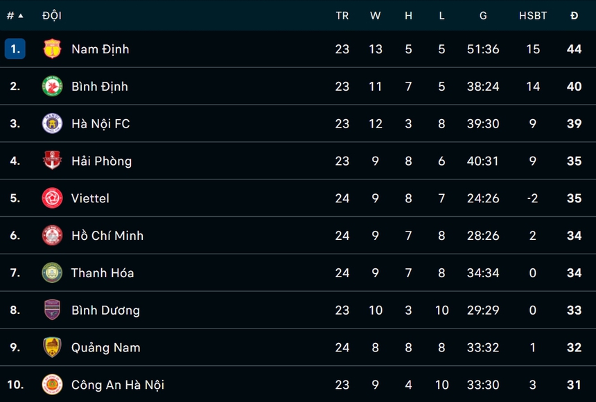 Patrik Lê Giang bắt như 'lên đồng', TP.HCM khiến Thể Công Viettel bất lực - Ảnh 3.