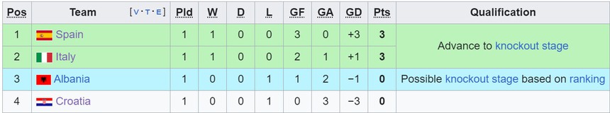 TRỰC TIẾP bóng đá Croatia vs Albania (Link VTV2, VTV6, TV360), xem EURO 2024 - Ảnh 5.