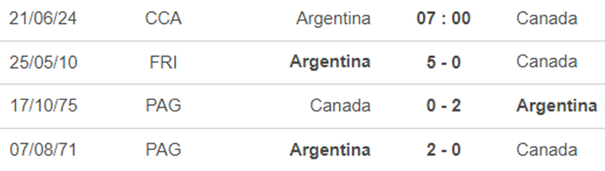 Lịch sử đối đầu Argentina vs Canada