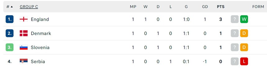 TRỰC TIẾP bóng đá Anh vs Đan Mạch (23h00 hôm nay), Link VTV2, TV360 xem EURO 2024 - Ảnh 5. TRỰC TIẾP bóng đá Anh vs Đan Mạch (23h00 hôm nay), Link VTV2, TV360 xem EURO 2024 - Ảnh 5.