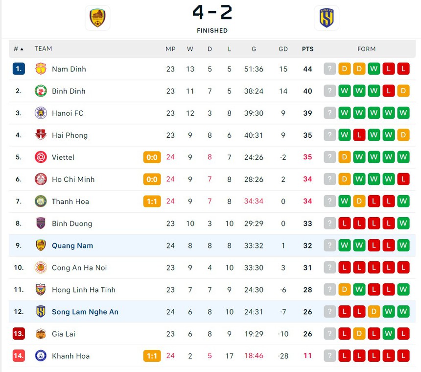 Thua 2 trận liên tiếp, SLNA đối mặt nguy cơ đá play-off trụ hạng - Ảnh 2. Thua 2 trận liên tiếp, SLNA đối mặt nguy cơ đá play-off trụ hạng - Ảnh 2.