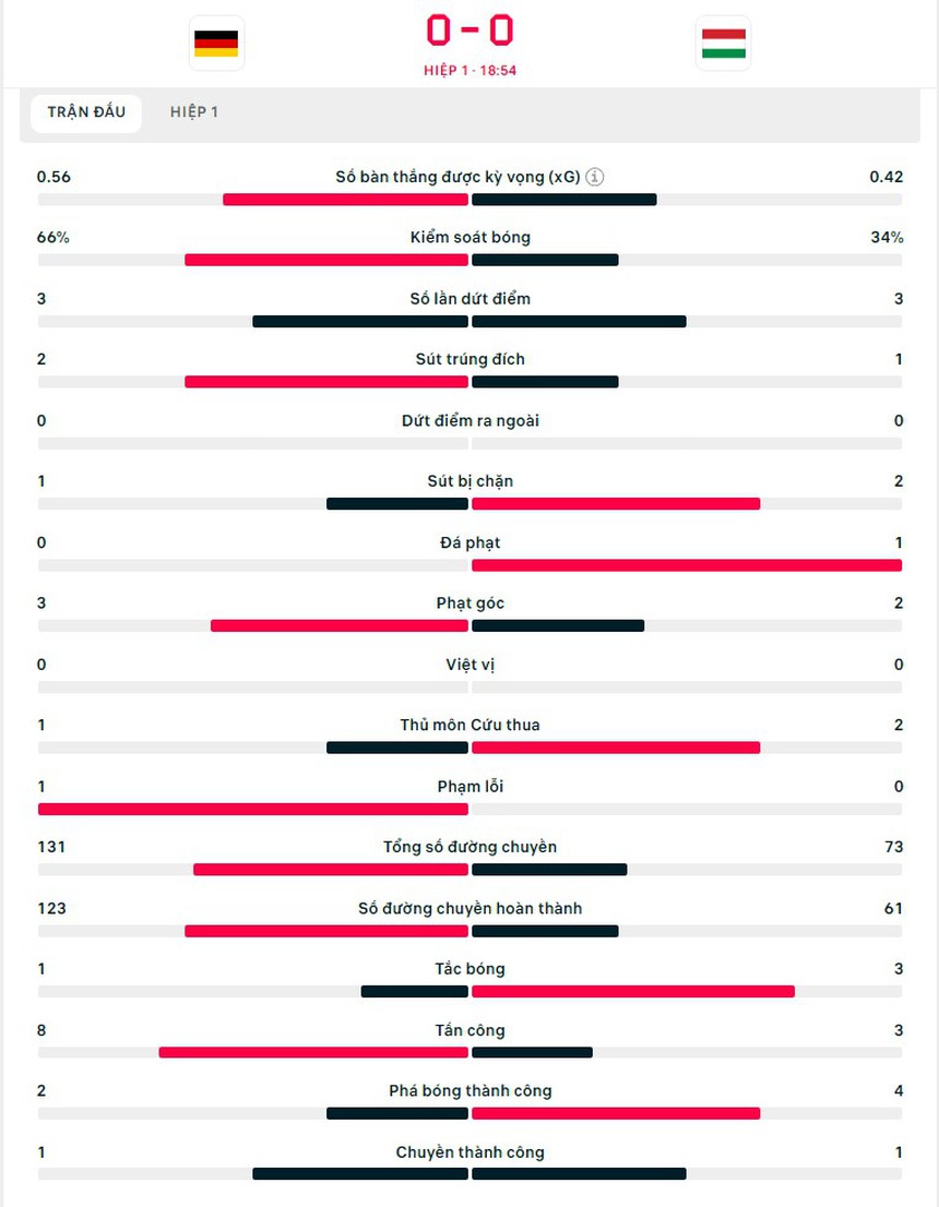 TRỰC TIẾP bóng đá Đức vs Hungary (Link VTV2, TV360):  Chủ nhà tấn công dồn dập (0-0, H1) - Ảnh 3.