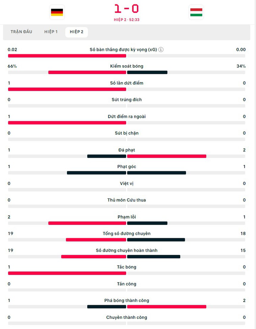 TRỰC TIẾP bóng đá Đức vs Hungary (Link VTV2, TV360): Chủ nhà chiếm ưu thế (1-0, H2) - Ảnh 3.