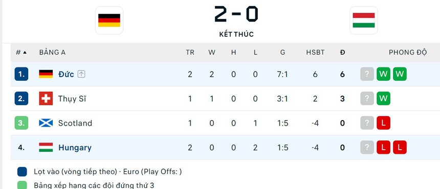 Xác định đội tuyển đầu tiên ở EURO 2024 vượt qua vòng bảng sau khi thắng liên tiếp - Ảnh 2.