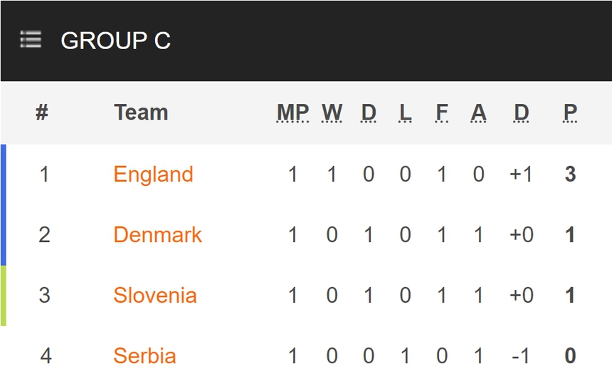 TRỰC TIẾP bóng đá Slovenia vs Serbia (20h00, 20/6), Link VTV2, TV360 xem EURO 2024 - Ảnh 5.