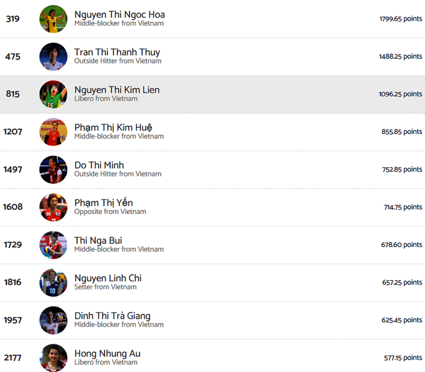 Thanh Thúy, Kim Liên và Linh Chi  lọt top 10 VĐV bóng chuyền nữ xuất sắc nhất trong lịch sử Việt Nam
