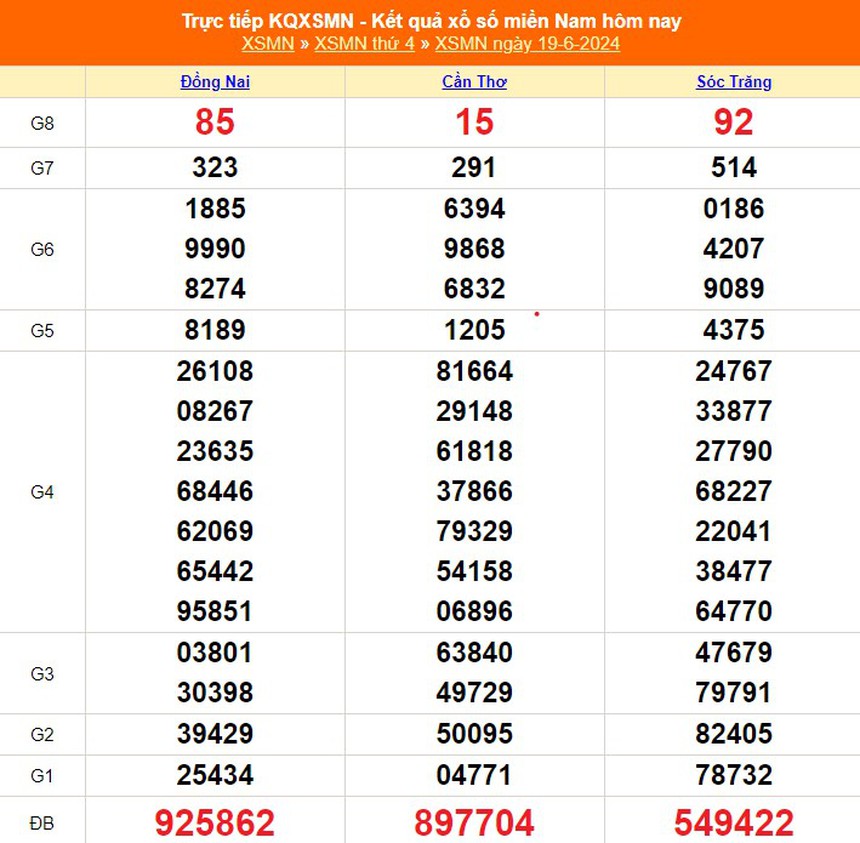 XSMN 20/6, kết quả xổ số miền Nam hôm nay 20/6/2024, trực tiếp xổ số hôm nay - Ảnh 2.