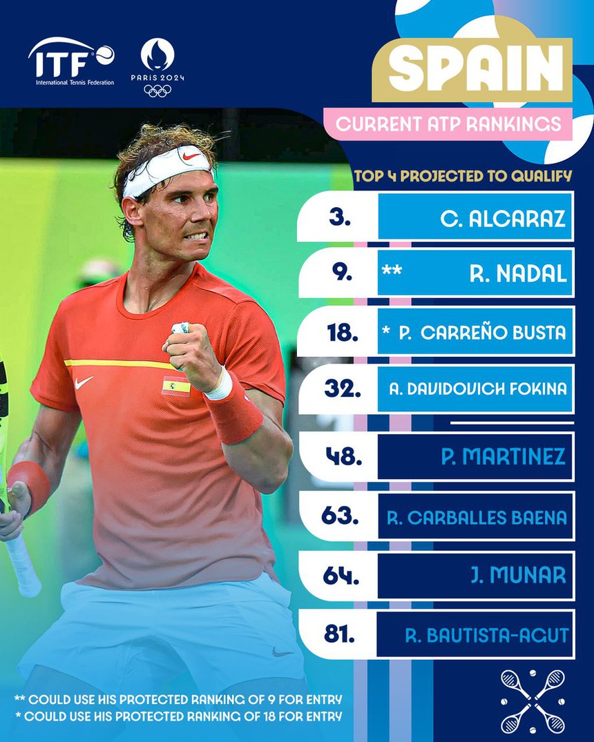 Nadal dự Olympic, đồng hương bức xúc - Ảnh 1.