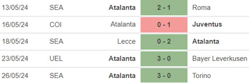 Phong độ Atalanta