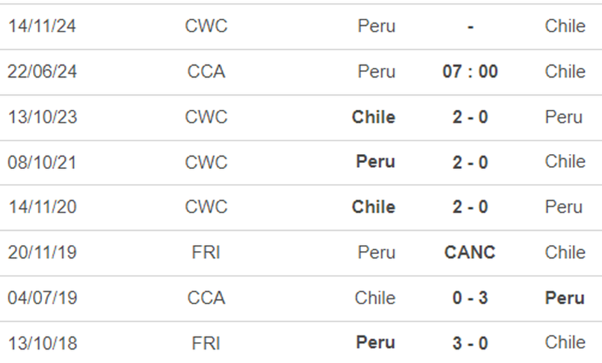 Lịch sử đối đầu Peru vs Chile