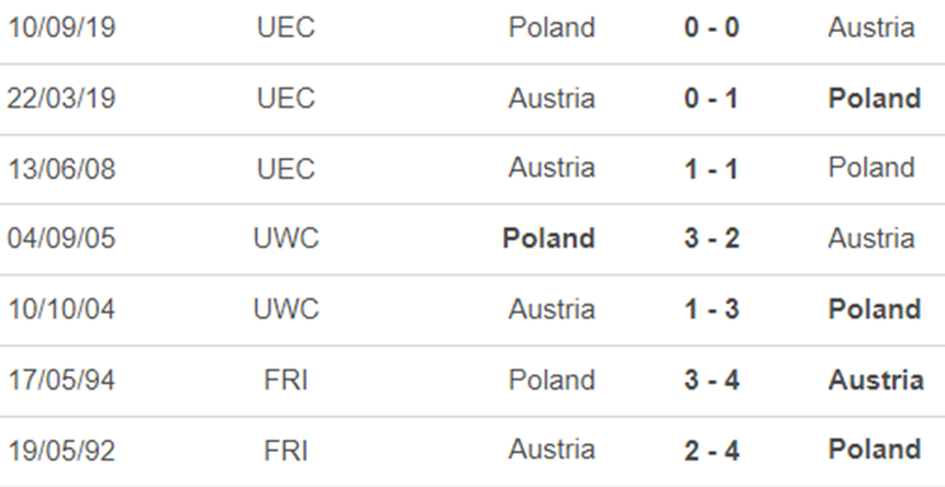 Lịch sử đối đầu Áo vs Ba Lan Lịch sử đối đầu Áo vs Ba Lan