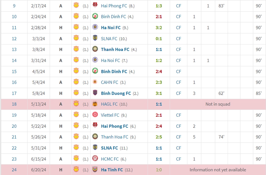 Tiền đạo Nam Định bỏ xa Ronaldo, Kane, Haaland để lọt vào top 10 chân sút ghi bàn tốt nhất năm 2024 - Ảnh 2. Rafaelson