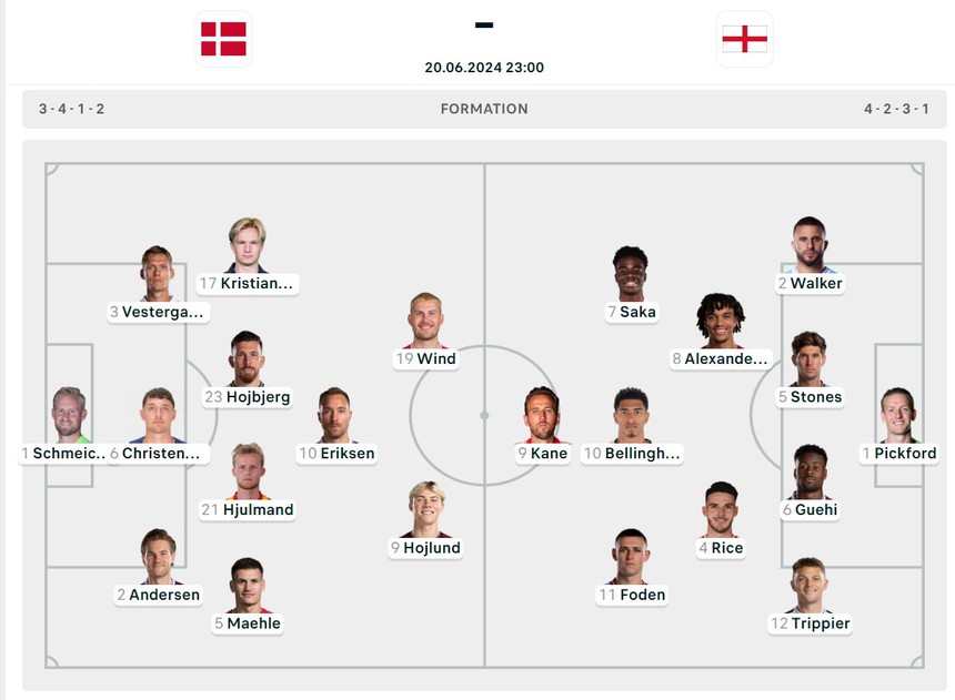TRỰC TIẾP bóng đá Anh vs Đan Mạch 23h00 hôm nay (Link VTV2, TV360): Harry Kane và Bellingham đá chính - Ảnh 3. TRỰC TIẾP bóng đá Anh vs Đan Mạch 23h00 hôm nay (Link VTV2, TV360): Harry Kane và Bellingham đá chính - Ảnh 3.