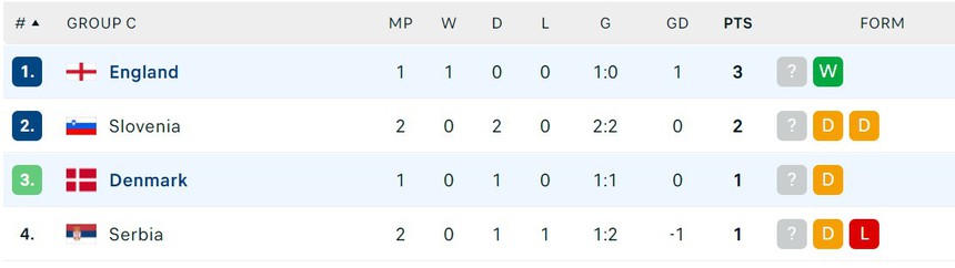 TRỰC TIẾP bóng đá VTV5 VTV6: Anh vs Đan Mạch (23h00 hôm nay), vòng bảng EURO 2024 - Ảnh 4.