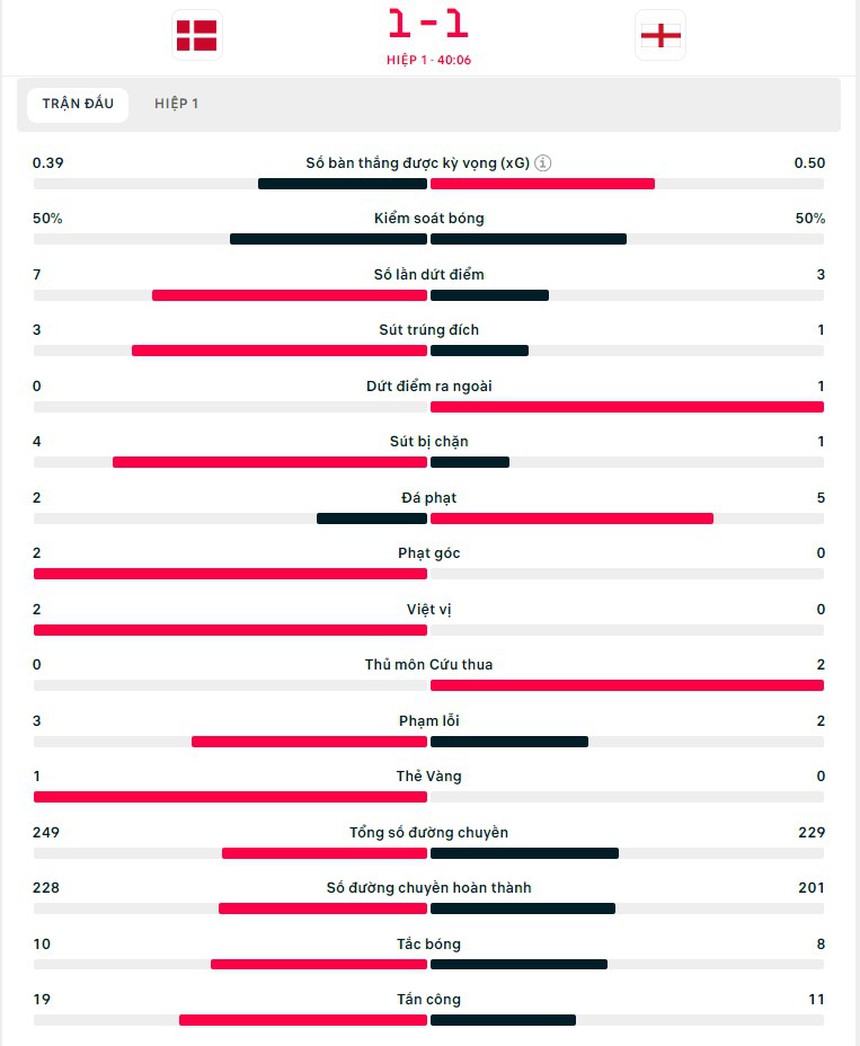TRỰC TIẾP bóng đá Anh vs Đan Mạch 23h hôm nay (Link VTV2, TV360): Hjulmand ghi bàn (1-1, H1) - Ảnh 3. TRỰC TIẾP bóng đá Anh vs Đan Mạch 23h hôm nay (Link VTV2, TV360): Hjulmand ghi bàn (1-1, H1) - Ảnh 3.