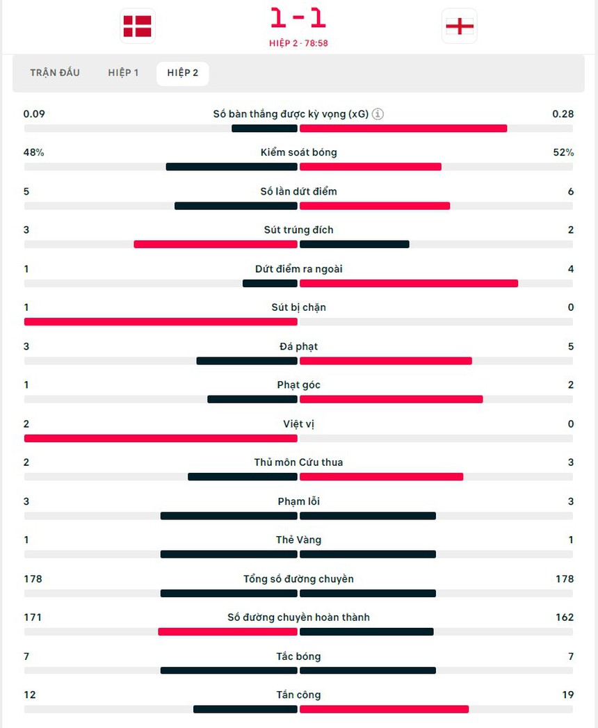 TRỰC TIẾP bóng đá Anh vs Đan Mạch (Link VTV2, TV360): Harry Kane rời sân (1-1, H2) - Ảnh 3. TRỰC TIẾP bóng đá Anh vs Đan Mạch (Link VTV2, TV360): Harry Kane rời sân (1-1, H2) - Ảnh 3.