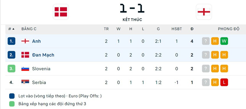 Thủng lưới bởi siêu phẩm, ĐT Anh lỡ cơ hội đoạt vé đi tiếp ở EURO - Ảnh 2. Thủng lưới bởi siêu phẩm, ĐT Anh lỡ cơ hội đoạt vé đi tiếp ở EURO - Ảnh 2.