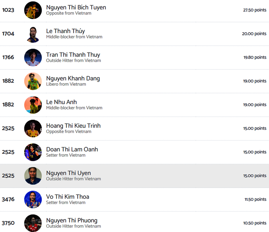 Khánh Đang là libero duy nhất lọt top 10 VĐV bóng chuyền nữ xuất sắc nhất Việt Nam từ đầu năm 2024 đến nay theo xếp hạng của Volleybox